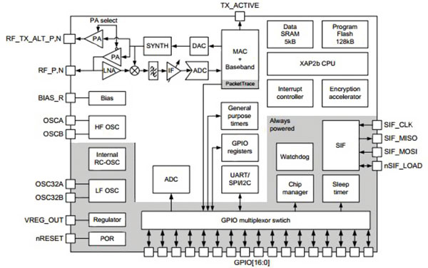 Silicon Laboratories’ EM250 ZigBee transceiver Silicon Labs’ EM250 ZigBee transceiver